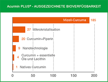 Comparison bioavailability of turmeric