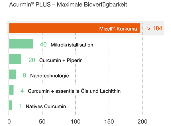 Mizell-Kurkuma bietet maximale Bioverfügbarkeit
